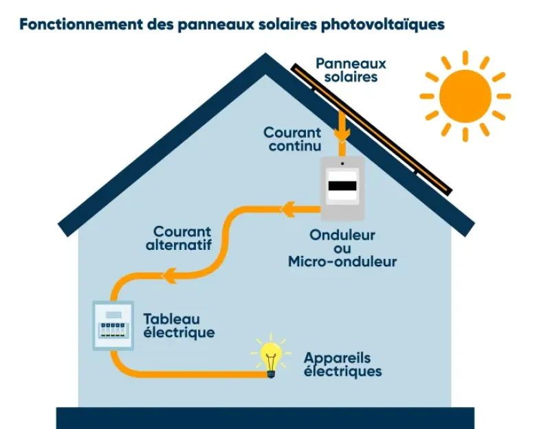 Installation de panneaux photovoltaïques sur le toit d'une villa à Saint-Victoret