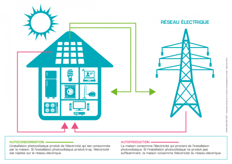 Installation photovoltaïque 3 KWC à partir de 5 399 € jusqu'au 31/03/2024